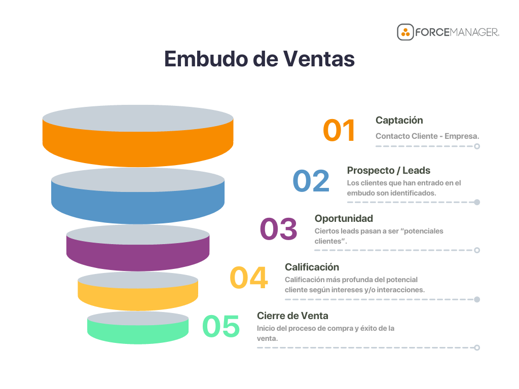 Proceso de Ventas y Adquisicion de Clientes PP0005